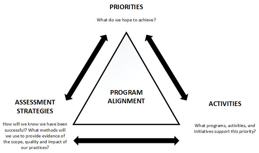 Program Alignment