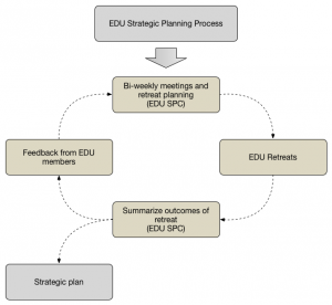 explain and discuss strategic planning process in the educational system